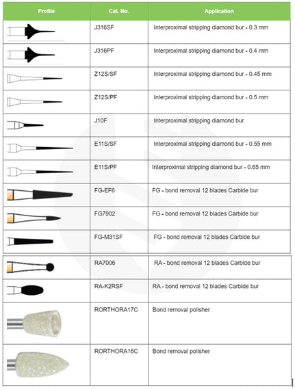 Orthodontic kit: burs for IPR, Invisalign & bond removal – Eagle Dental ...